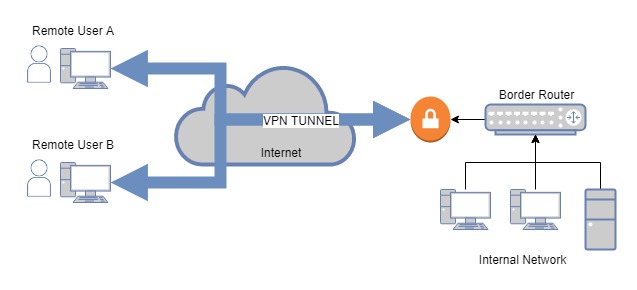 osquery vpn access