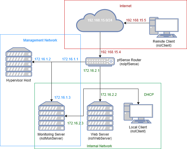 5+1 Benefits of using pfSense® for Securing your Network