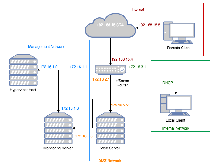 Network Security - Part 5: Network Segmentation (DMZ) | Guillermo Roman