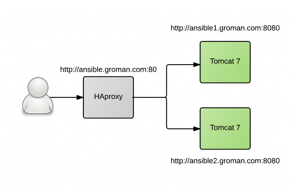 tomcat_ha